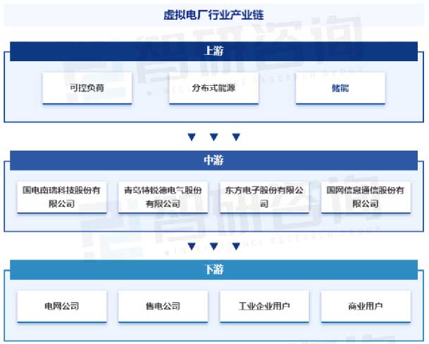 新能源行業(yè)百科—虛擬電廠(圖5)